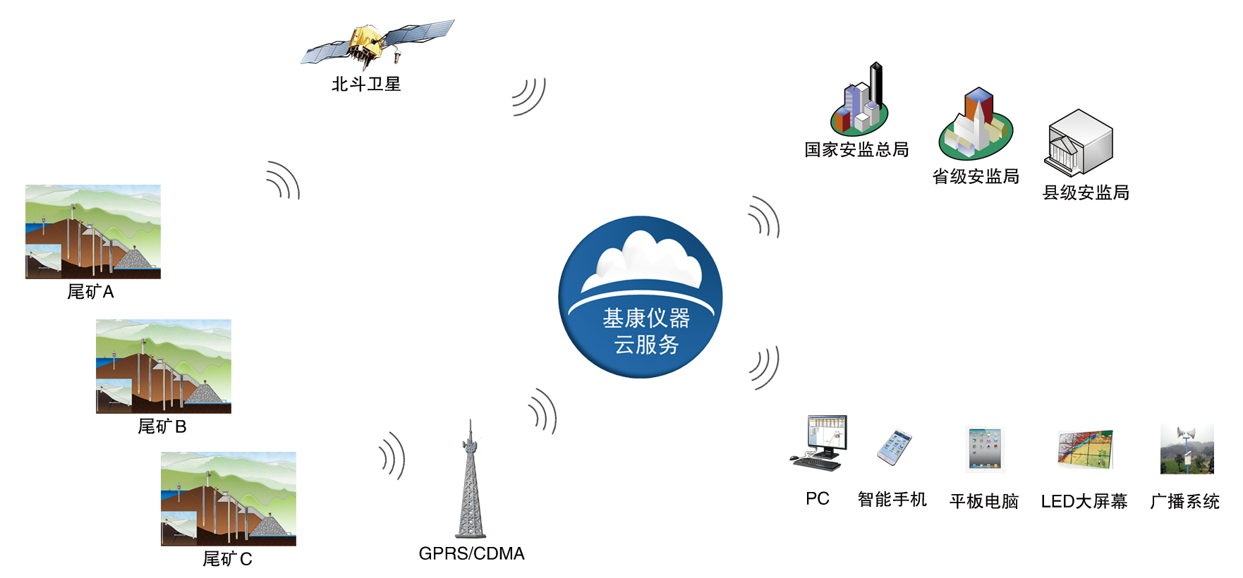 尾礦庫系統(tǒng)圖.png
